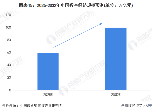 图表15：2025-2032年中国数字经济规模预测(单位：万亿元)