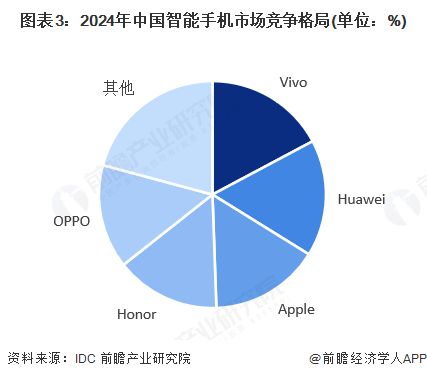 图表3：2024年中国智能手机市场竞争格局(单位：%)