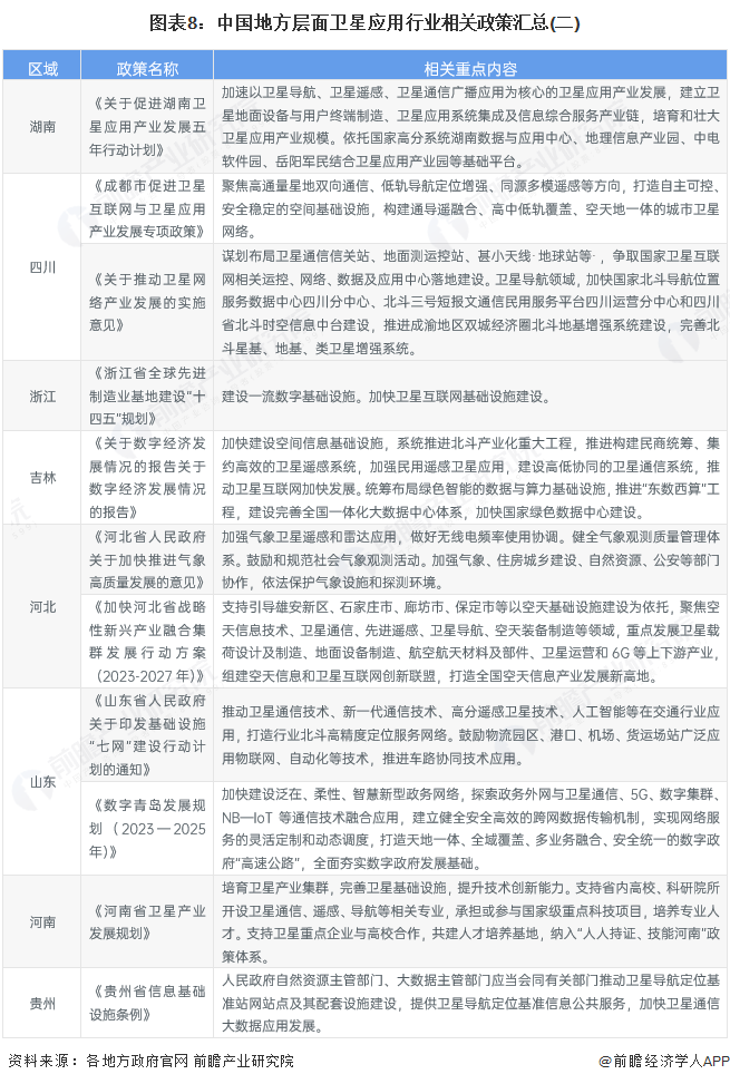 图表8：中国地方层面卫星应用行业相关政策汇总(二)