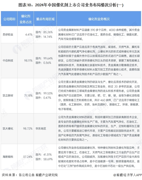 图表10：2024年中国催化剂上市公司业务布局情况分析(一)