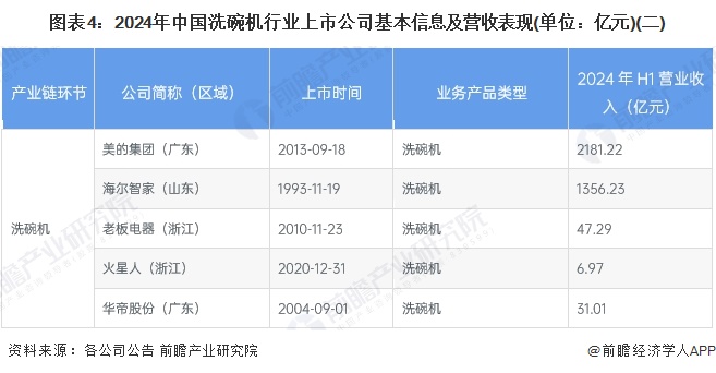 图表4：2024年中国洗碗机行业上市公司基本信息及营收表现(单位：亿元)(二)