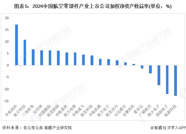 图表5：2024中国航空零部件产业上市公司加权净资产收益率(单位：%)