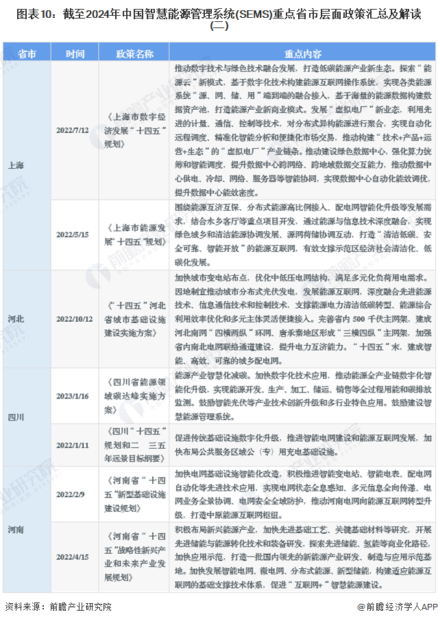 图表10：截至2024年中国智慧能源管理系统(SEMS)重点省市层面政策汇总及解读(二)