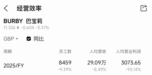 奢侈品集团的每一名员工值多少钱？