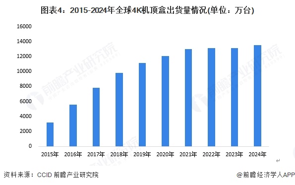 图表4：2015-2024年全球4K机顶盒出货量情况(单位：万台)