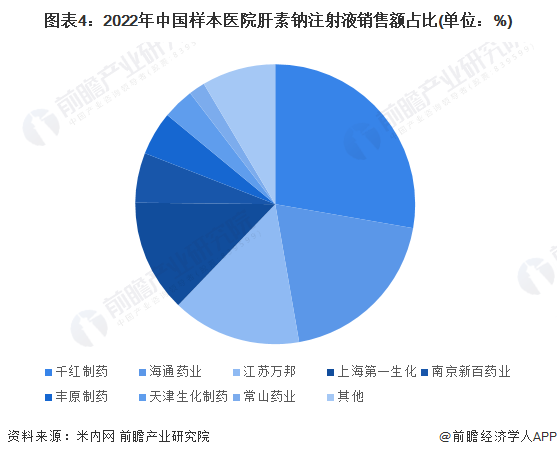 图表4：2022年中国样本医院肝素钠注射液销售额占比(单位：%)