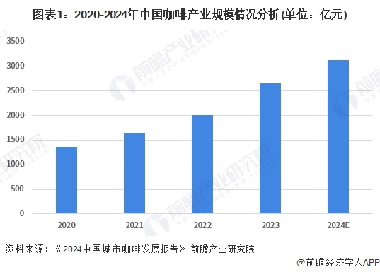 图表1：2020-2024年中国咖啡产业规模情况分析(单位：亿元)