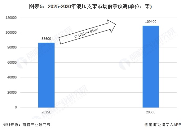 图表5：2025-2030年液压支架市场前景预测(单位：架)