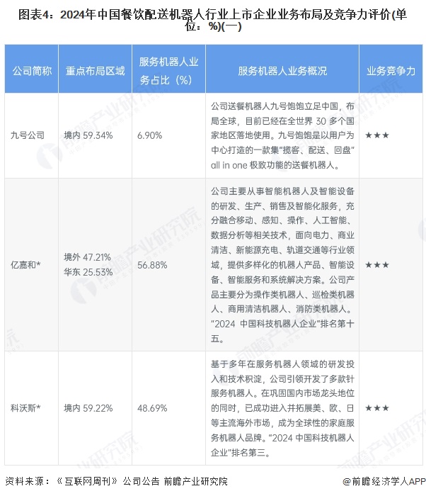 图表4：2024年中国餐饮配送机器人行业上市企业业务布局及竞争力评价(单位：%)(一)
