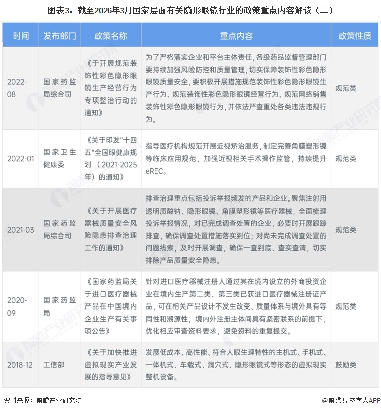 图表3：截至2026年3月国家层面有关隐形眼镜行业的政策重点内容解读（二）