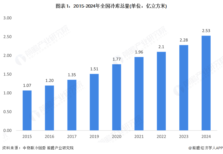 图表1：2015-2024年全国冷库总量(单位：亿立方米)