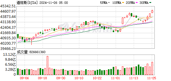 K图 DJIA_0