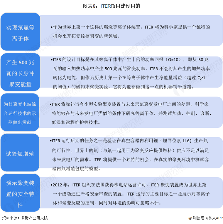 图表6：ITER项目建设目的