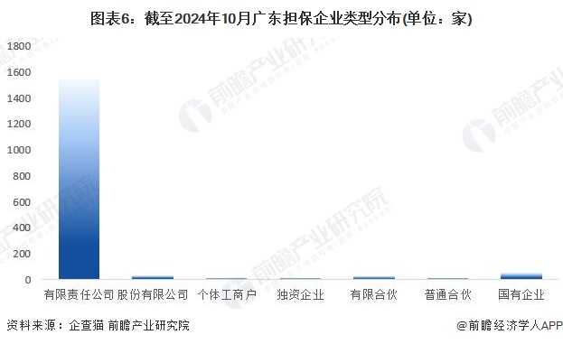 图表6：截至2024年10月广东担保企业类型分布(单位：家)