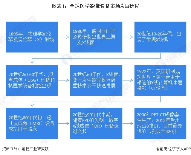 图表1：全球医学影像设备市场发展历程