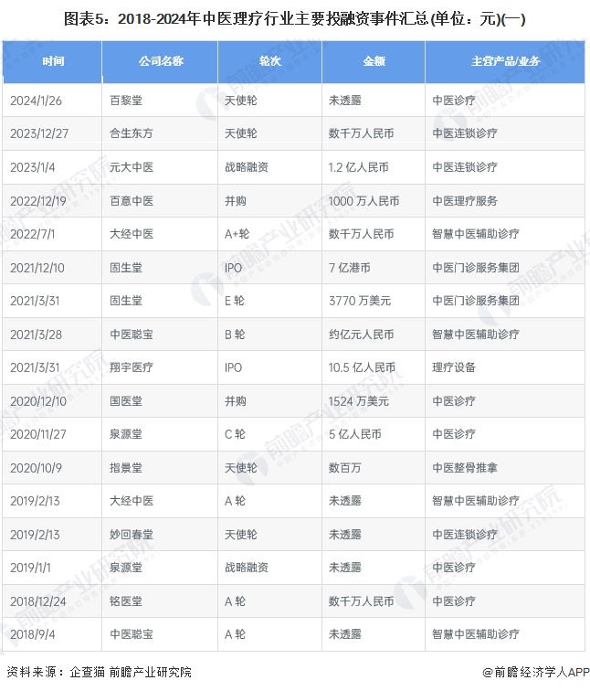 图表5：2018-2024年中医理疗行业主要投融资事件汇总(单位：元)(一)