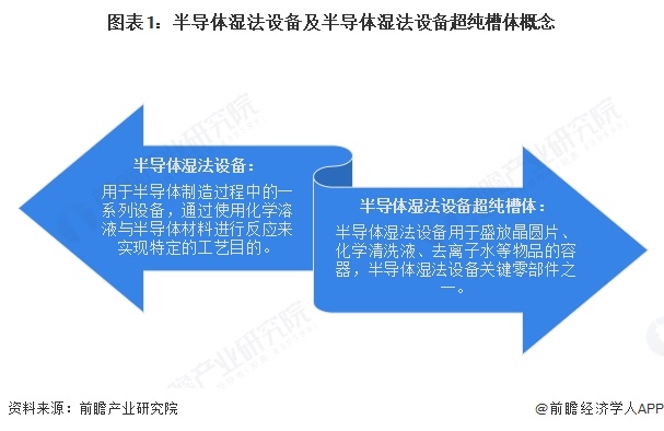 图表1：半导体湿法设备及半导体湿法设备超纯槽体概念