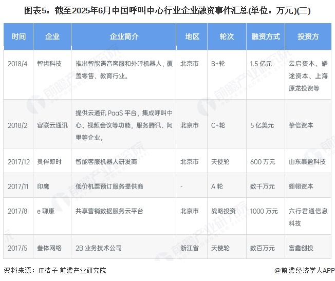 图表5：截至2025年6月中国呼叫中心行业企业融资事件汇总(单位：万元)(三)