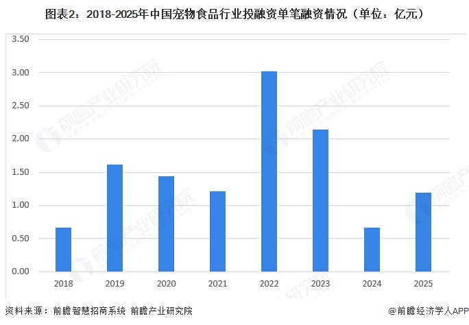 图表2：2018-2025年中国宠物食品行业投融资单笔融资情况（单位：亿元）  