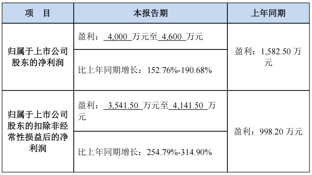 蓝海华腾：上半年净利润同比预增153%-191%，新能源重卡需求猛增