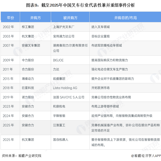 图表9：截至2025年中国叉车行业代表性兼并重组事件分析