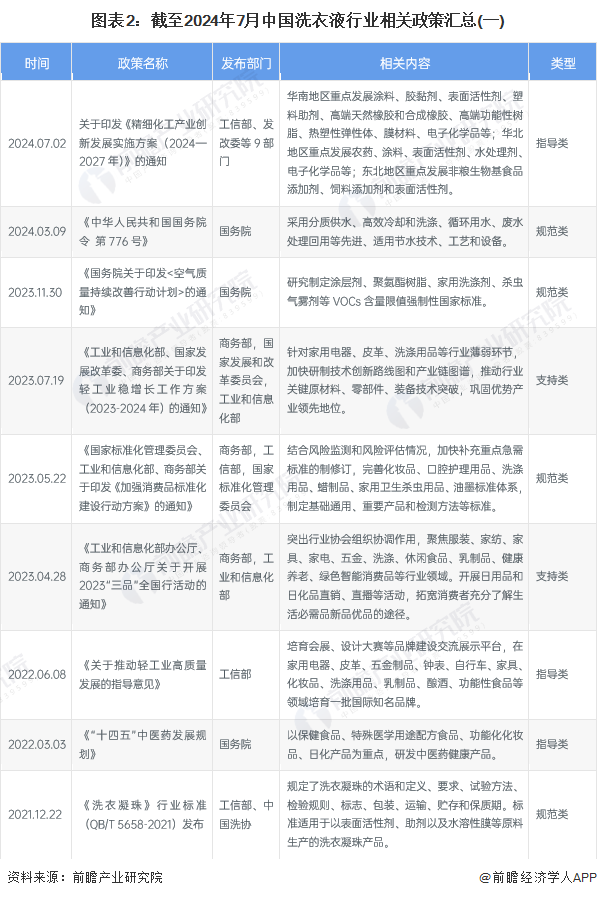 图表2：截至2024年7月中国洗衣液行业相关政策汇总(一)