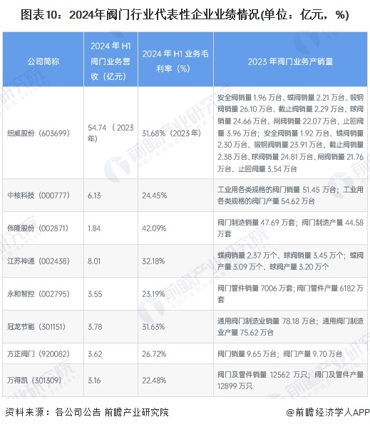 图表10：2024年阀门行业代表性企业业绩情况(单位：亿元，%)