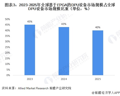图表3：2023-2025年全球基于FPGA的DPU设备市场规模占全球DPU设备市场规模比重（单位：%）