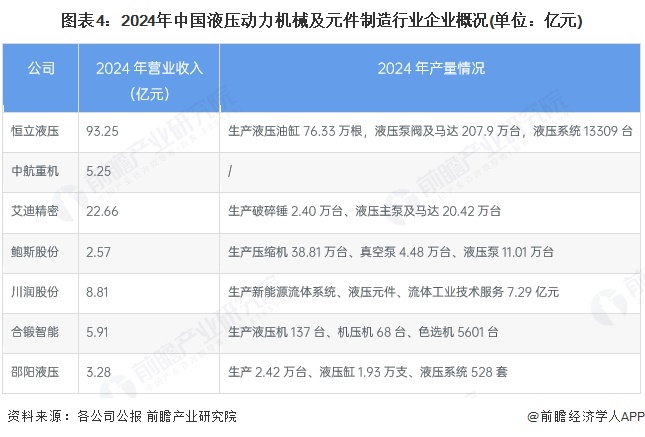 图表4：2024年中国液压动力机械及元件制造行业企业概况(单位：亿元)