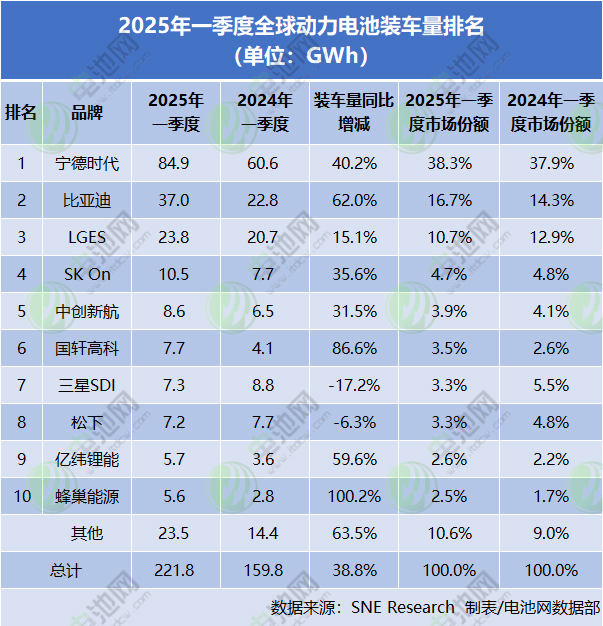 2025年一季度全球动力电池装车量TOP10公司