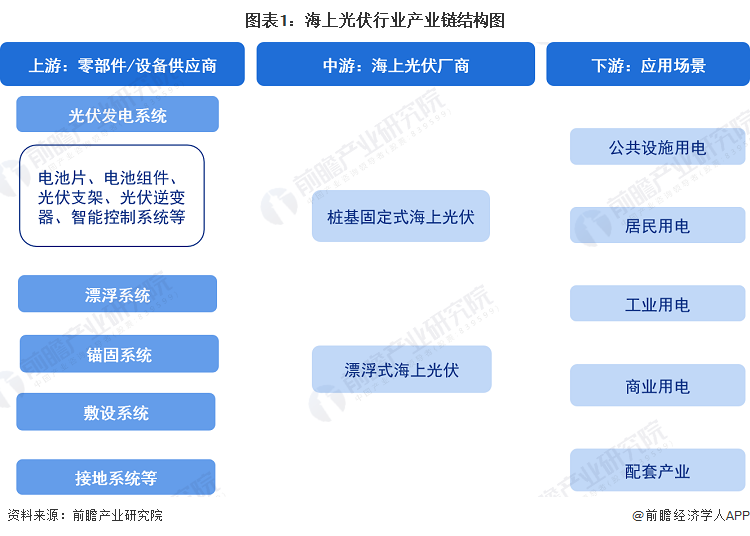 图表1：海上光伏行业产业链结构图