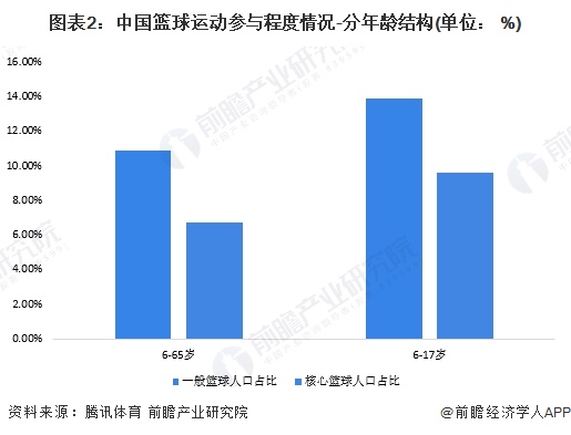 图表2：中国篮球运动参与程度情况-分年龄结构(单位： %)