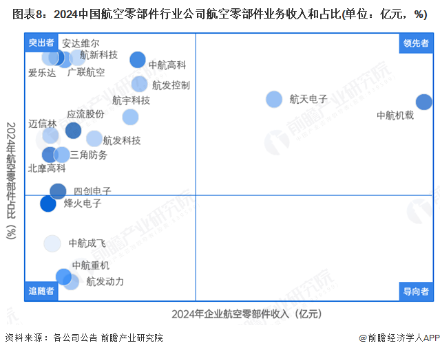 图表8：2024中国航空零部件行业公司航空零部件业务收入和占比(单位：亿元，%)