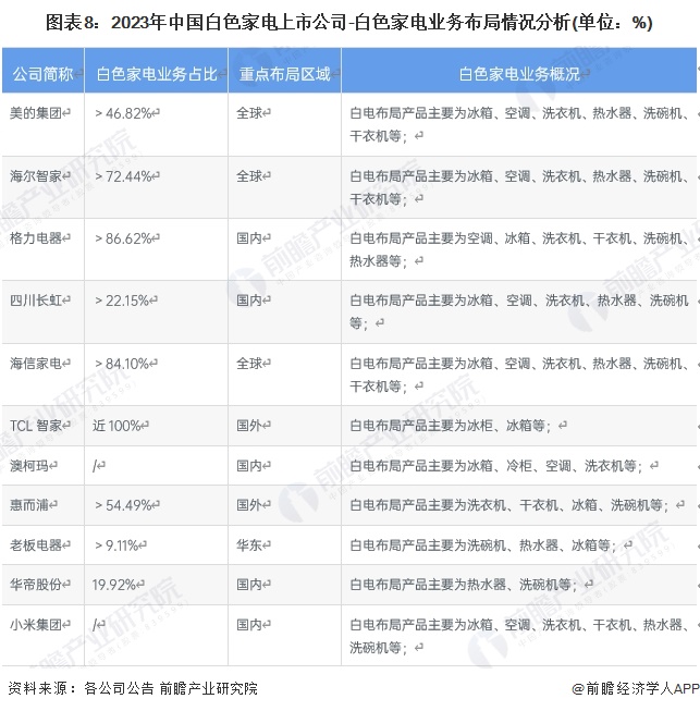 图表8：2023年中国白色家电上市公司-白色家电业务布局情况分析(单位：%)