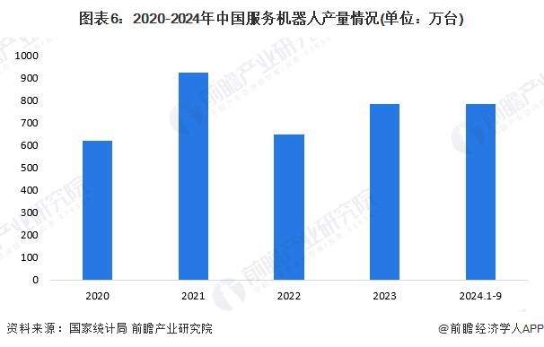 图表6：2020-2024年中国服务机器人产量情况(单位：万台)