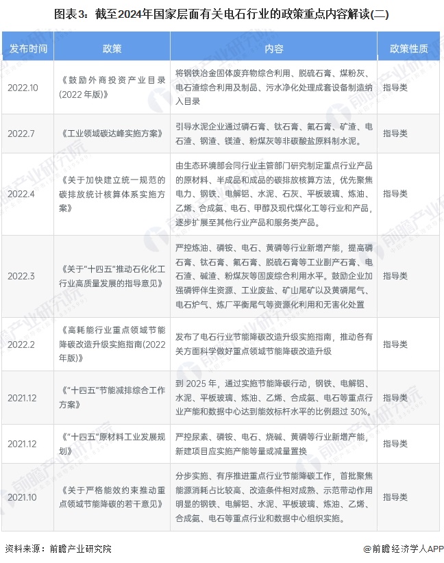 图表3：截至2024年国家层面有关电石行业的政策重点内容解读(二)