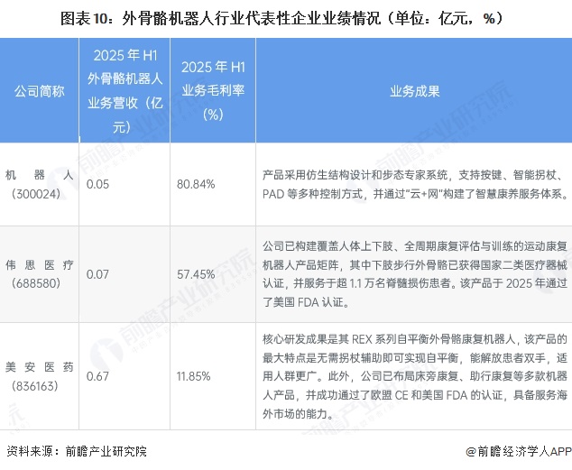 图表10：外骨骼机器人行业代表性企业业绩情况（单位：亿元，%）