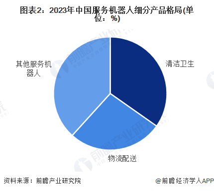 图表2：2023年中国服务机器人细分产品格局(单位：%)