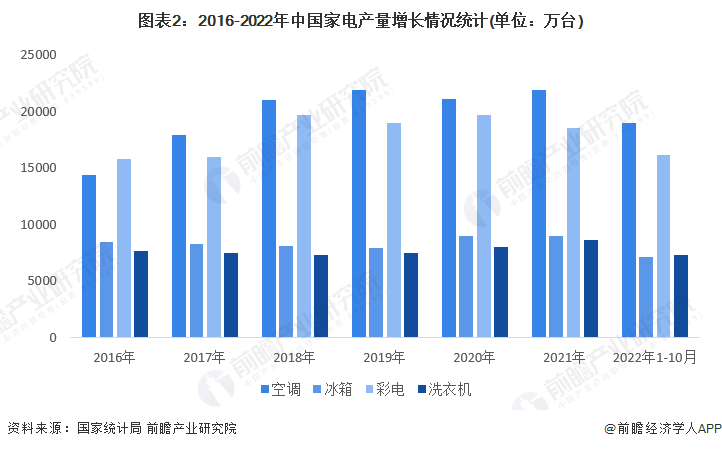 图表2：2016-2022年中国家电产量增长情况统计(单位：万台)