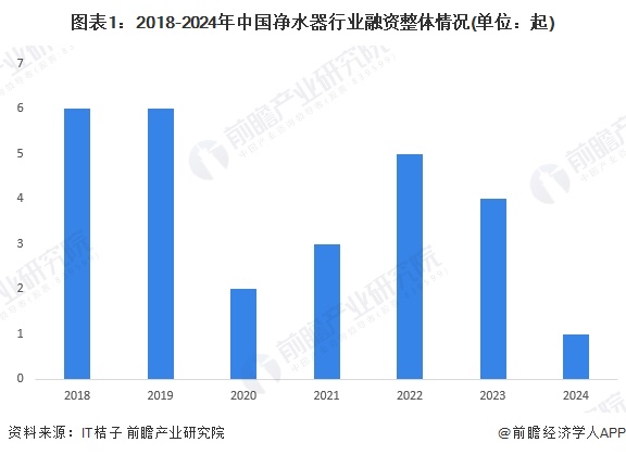 图表1：2018-2024年中国净水器行业融资整体情况(单位：起)