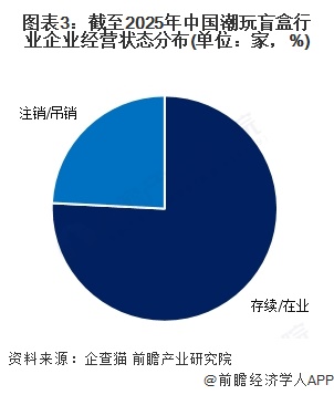 图表3：截至2025年中国潮玩盲盒行业企业经营状态分布(单位：家，%)