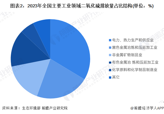 图表2：2023年全国主要工业领域二氧化硫排放量占比结构(单位：%)