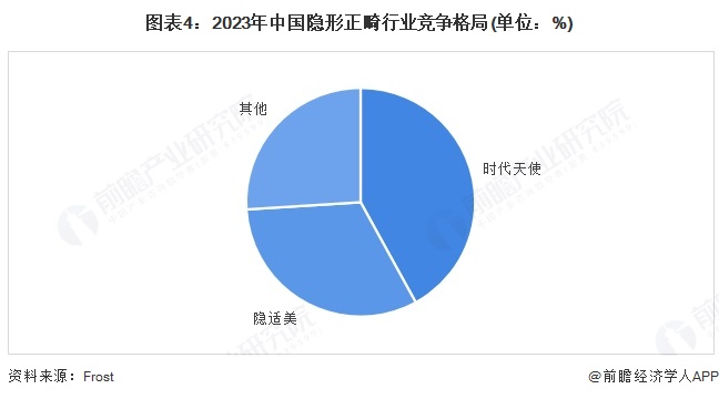 图表4：2023年中国隐形正畸行业竞争格局(单位：%)