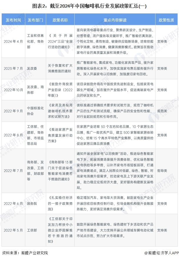 图表2：截至2024年中国咖啡机行业发展政策汇总(一)