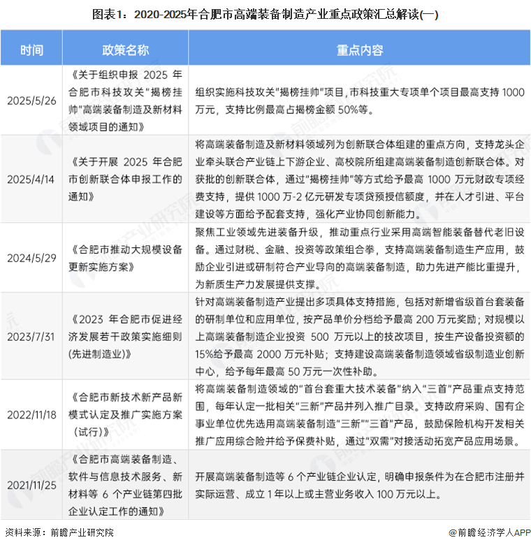 图表1：2020-2025年合肥市高端装备制造产业重点政策汇总解读(一)