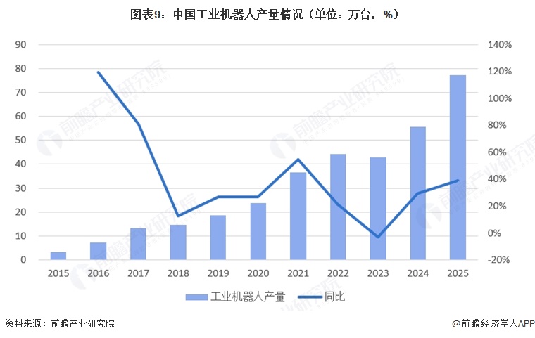 图表9：中国工业机器人产量情况（单位：万台，%）
