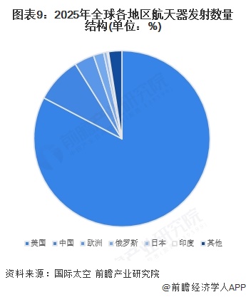 图表9：2025年全球各地区航天器发射数量结构(单位：%)