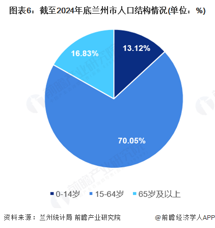 图表6：截至2024年底兰州市人口结构情况(单位：%)
