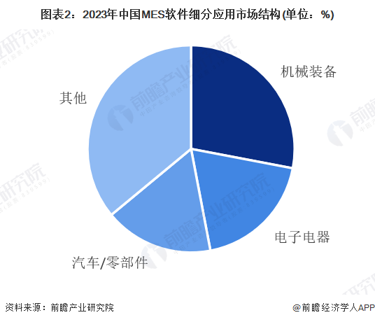 图表2：2023年中国MES软件细分应用市场结构(单位：%)