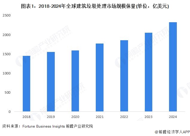 图表1：2018-2024年全球建筑垃圾处理市场规模体量(单位：亿美元)